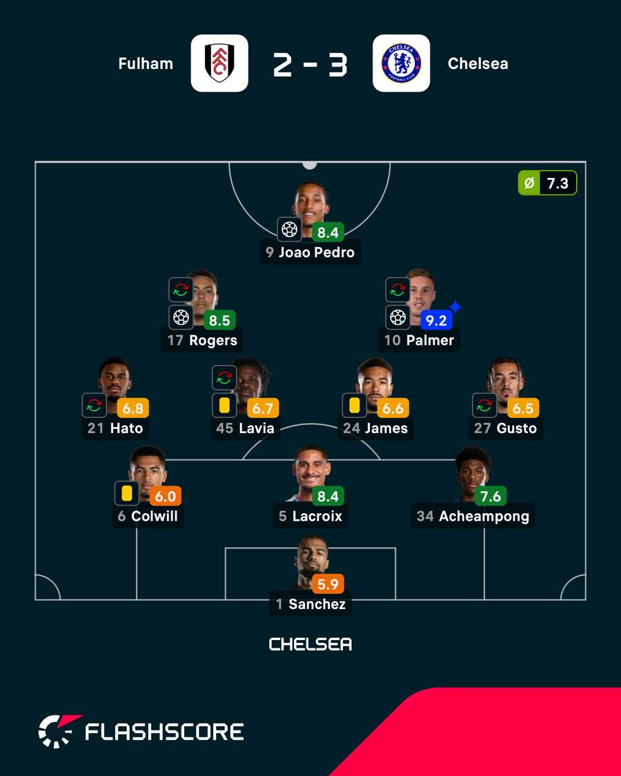 As notas dos jogadores titulares de Fulham e Chelsea As notas dos jogadores titulares de Fulham e Chelsea