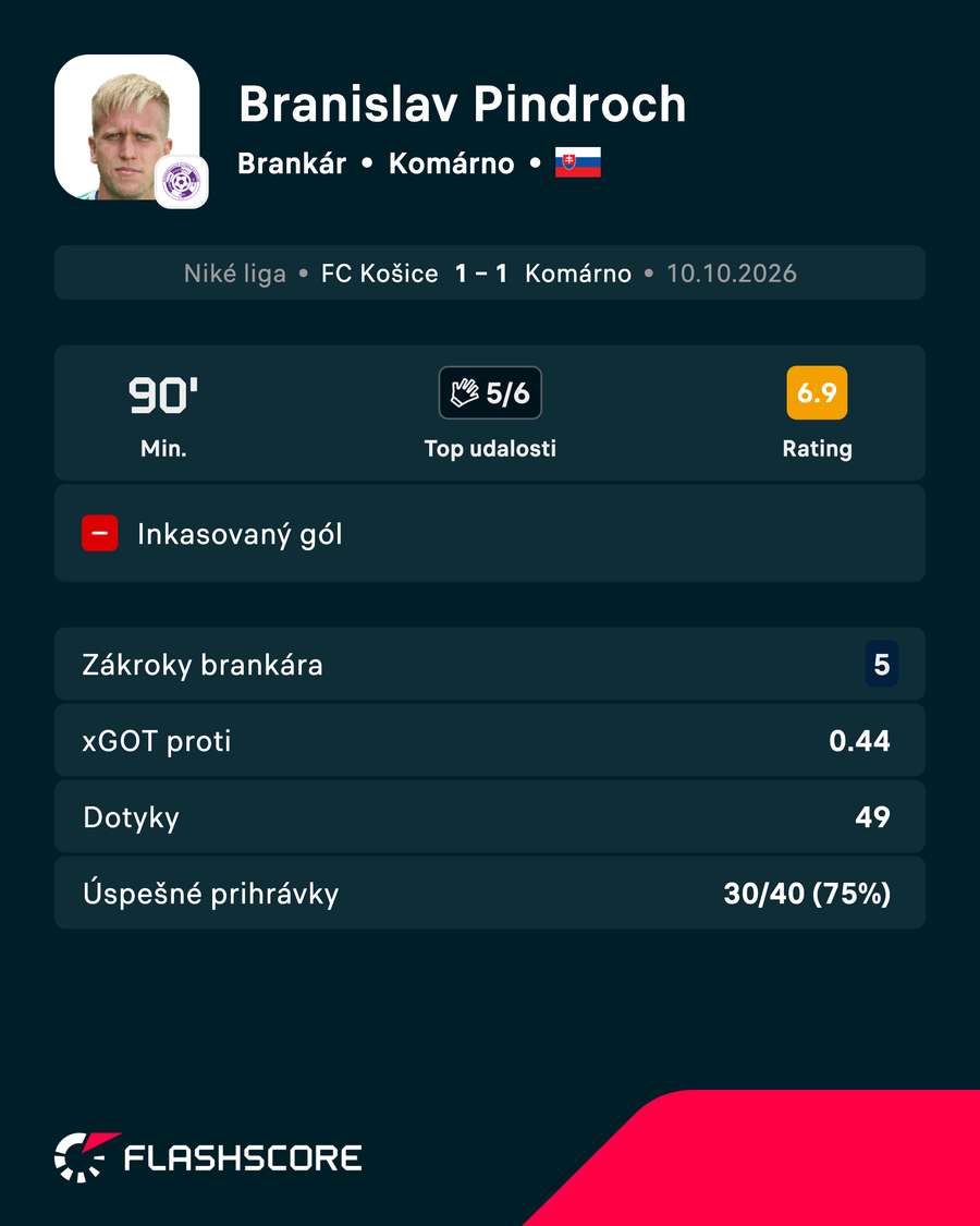 Komárnu nestačilo ani 5 zákrokov Pindrocha. Komárnu nestačilo ani 5 zákrokov Pindrocha.