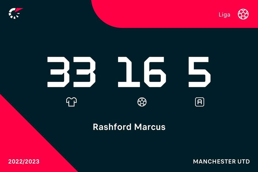 Statystyki Marcusa Rashforda w tym sezonie Premier League