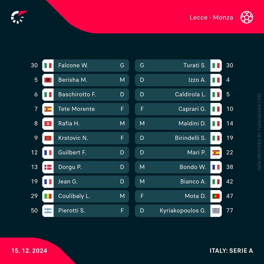 Team rosters