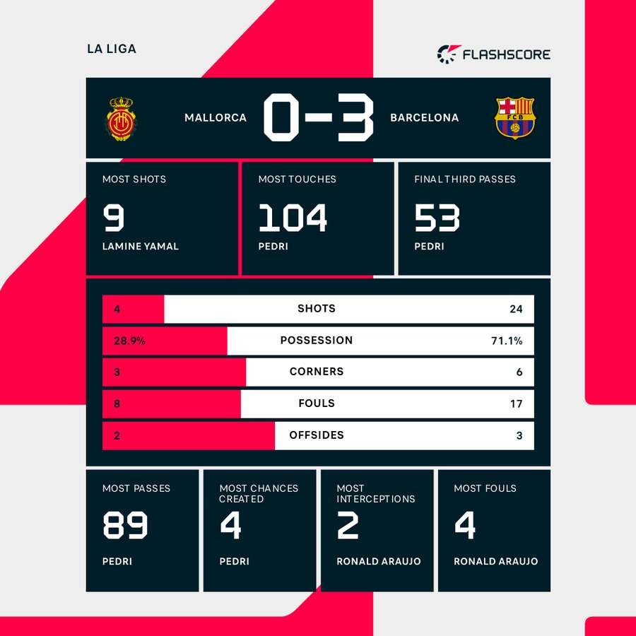 Mallorca - Barcelona match stats Mallorca - Barcelona match stats