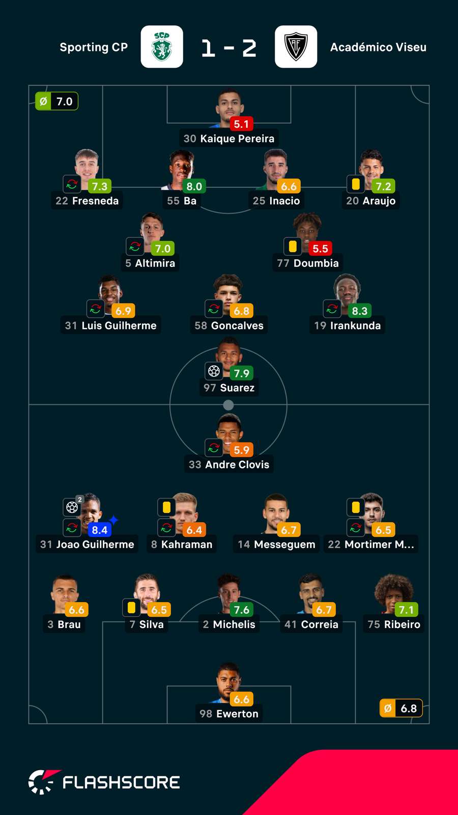 Notas finais dos jogadores Notas finais dos jogadores