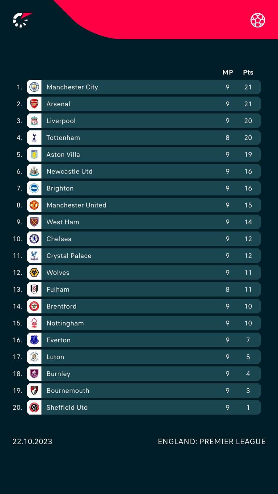 Premier League standings