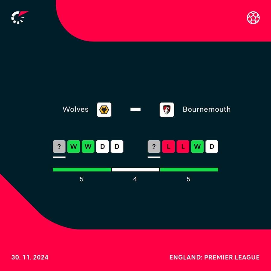 Wolves vs Bournemouth current form