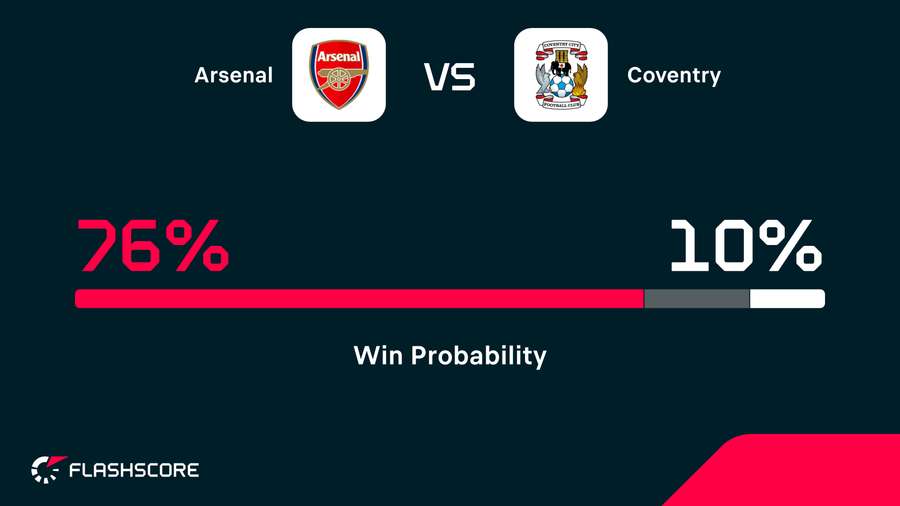 Win probability Win probability