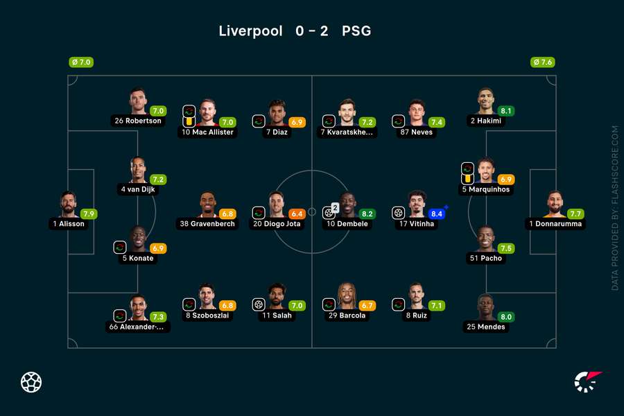 Player ratings