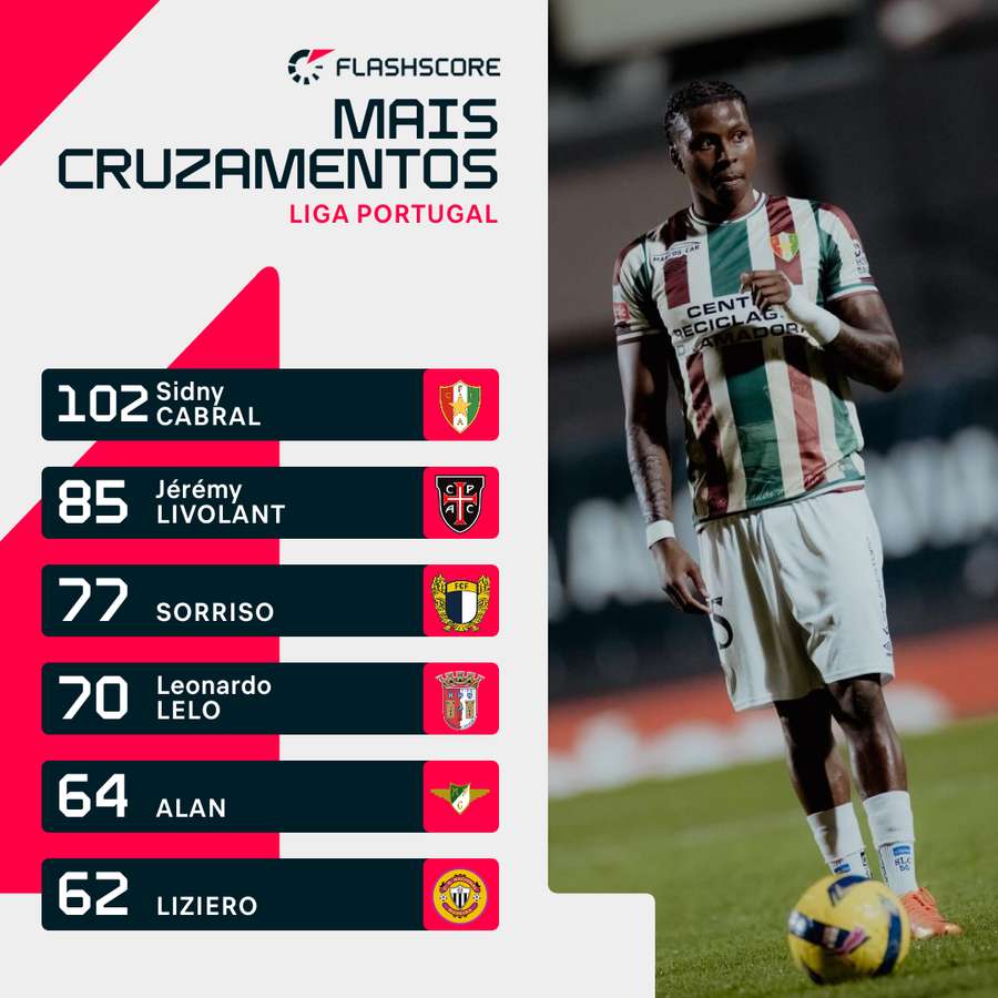 Sidny Cabral tem sido um dos destaques do Estrela Sidny Cabral tem sido um dos destaques do Estrela