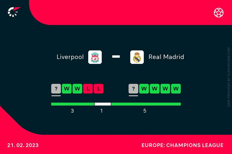 Liverpool and Real Madrid's recent form heading into the fixture