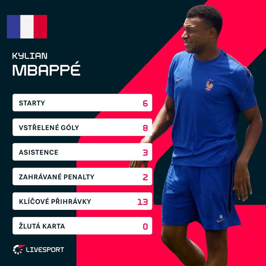 Mbappé a jeho turnajová čísla.