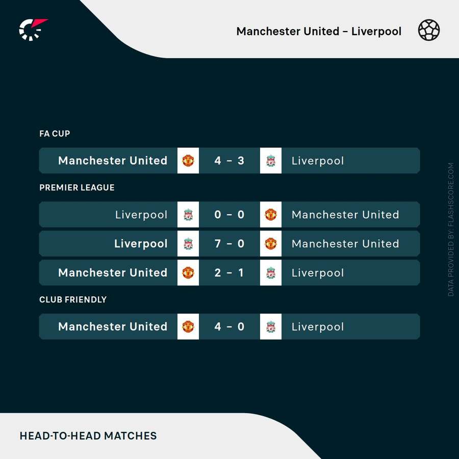 Recordul recent al meciurilor Manchester United - Liverpool în H2H
