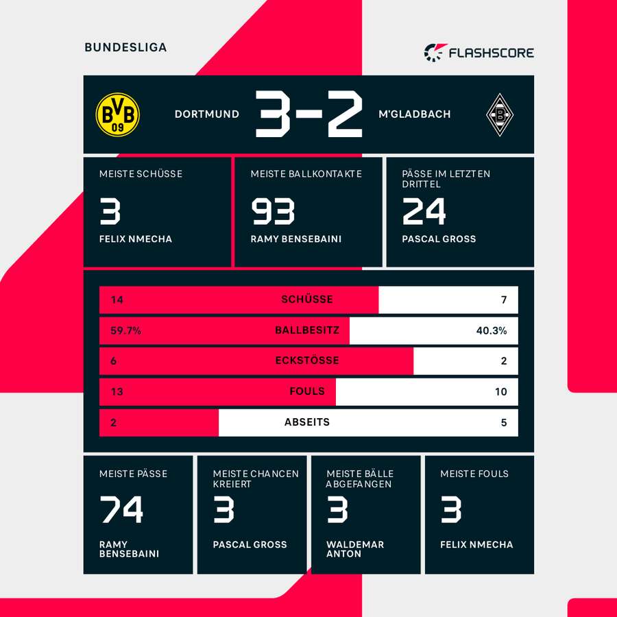 Die Statistiken zu Dortmund vs. Mönchengladbach