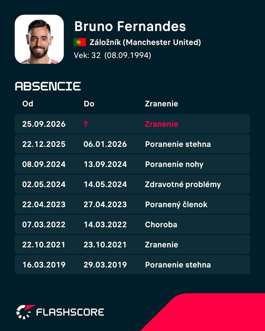Bruno Fernandes je zranený. Bruno Fernandes je zranený.
