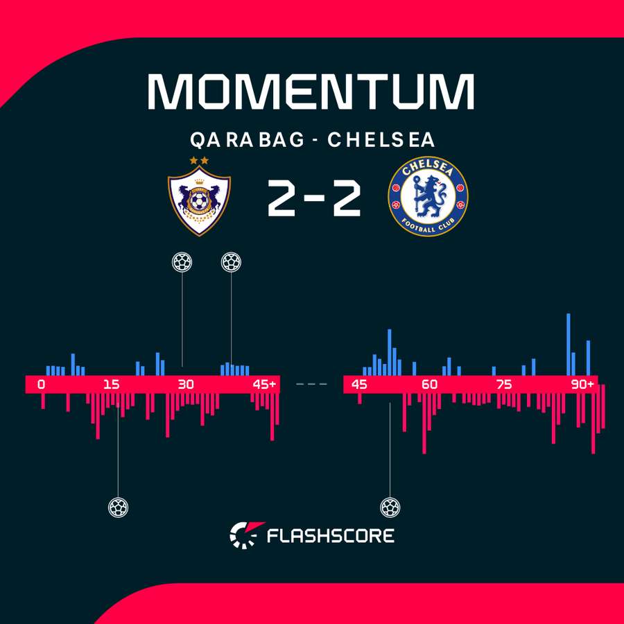 Momenty przewagi w meczu Karabach - Chelsea