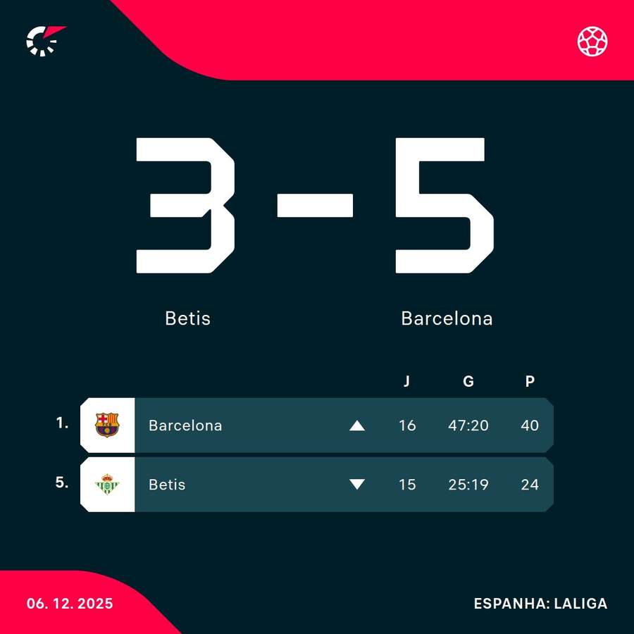 As posições de Barcelona e Betis na tabela de LaLiga As posições de Barcelona e Betis na tabela de LaLiga