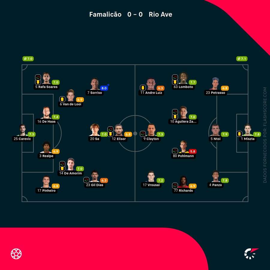 Notas finais dos jogadores