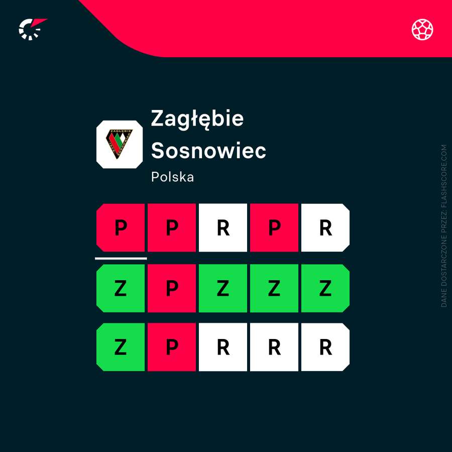 Forma Zagłębia Sosnowiec w ostatnich 15 meczach