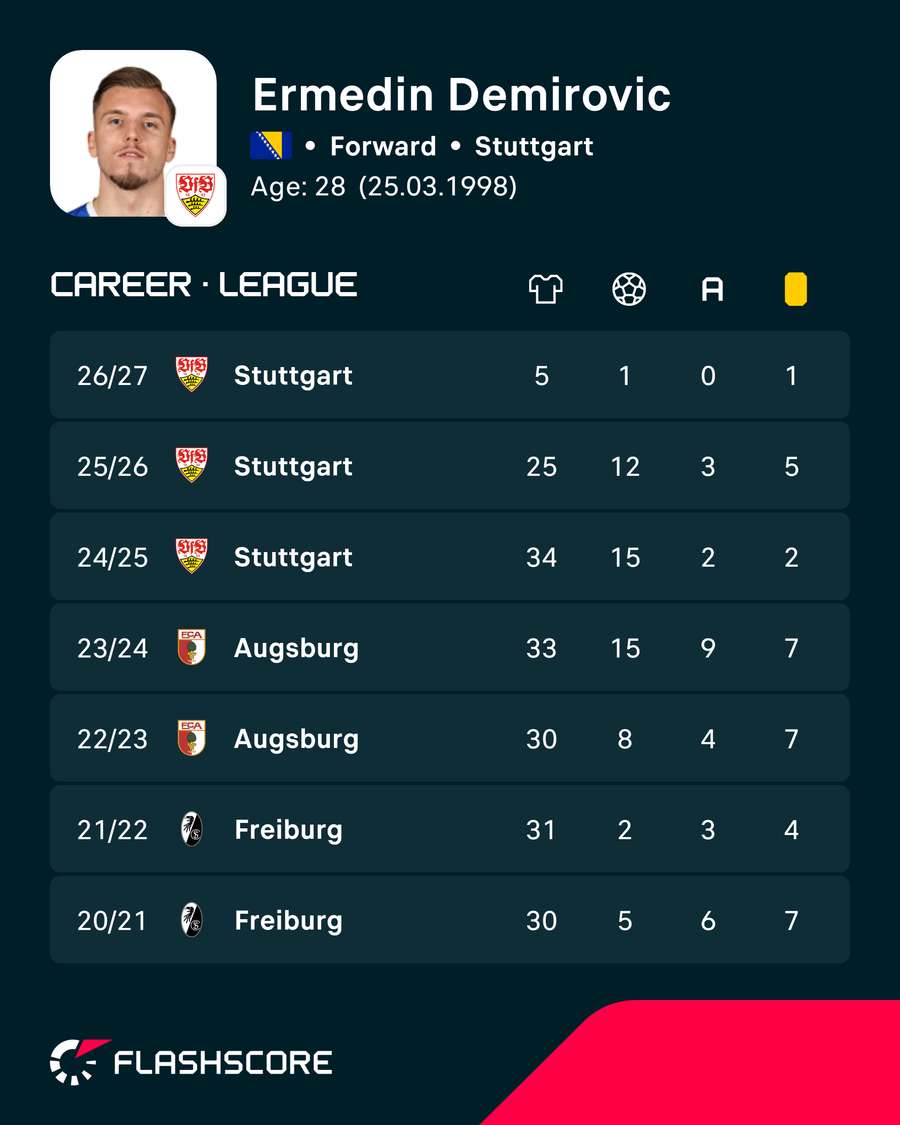 Demirovic's domestic league stats