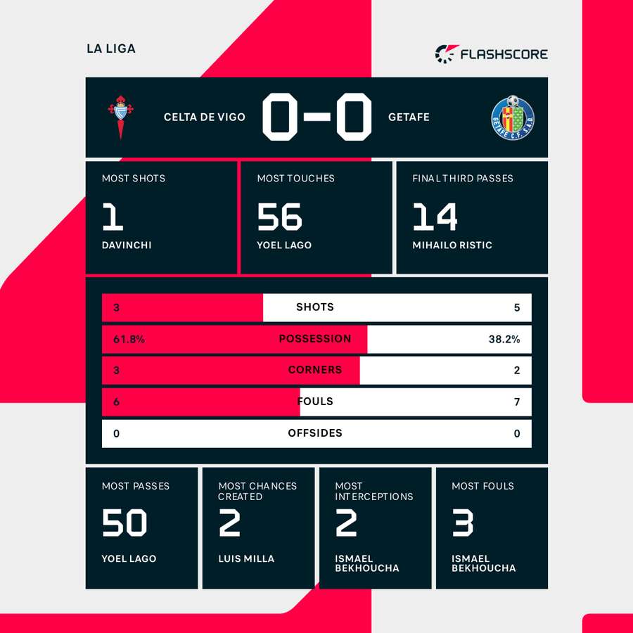 Celta Vigo - Getafe match stats Celta Vigo - Getafe match stats