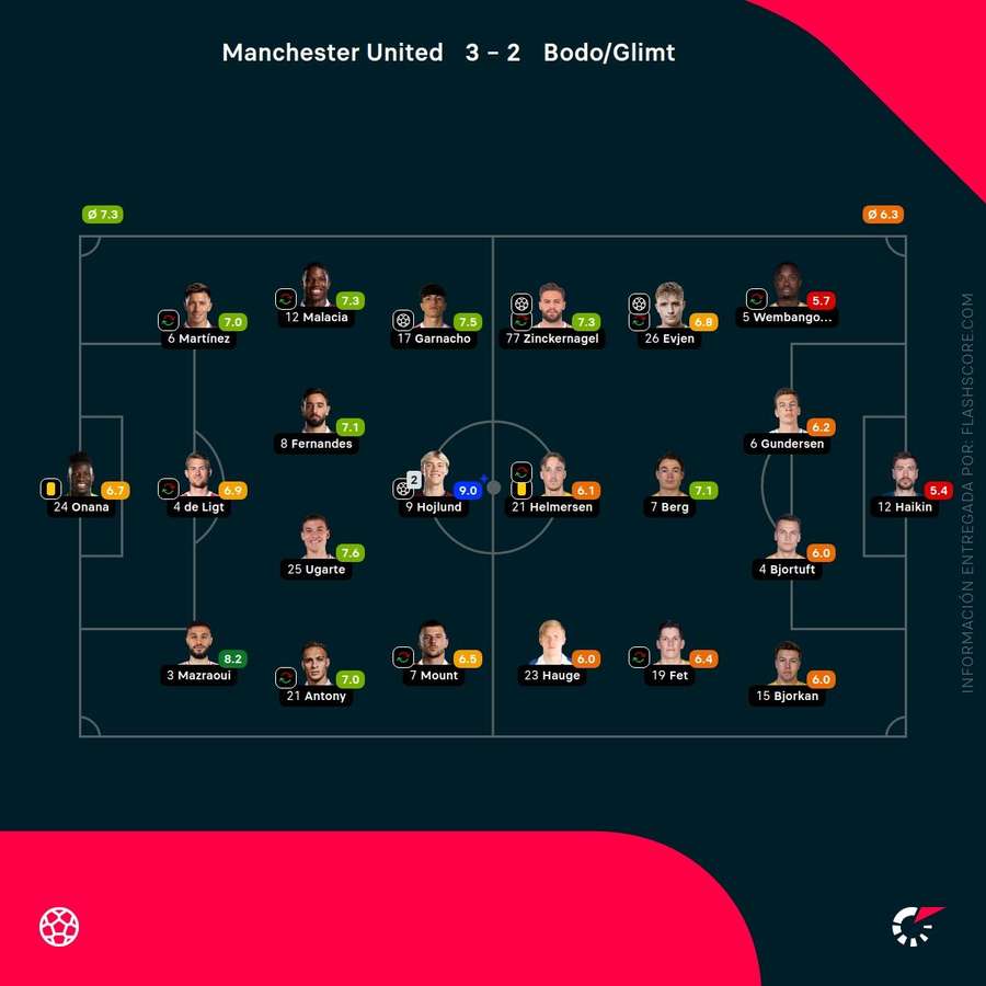 Notas de los jugadores
