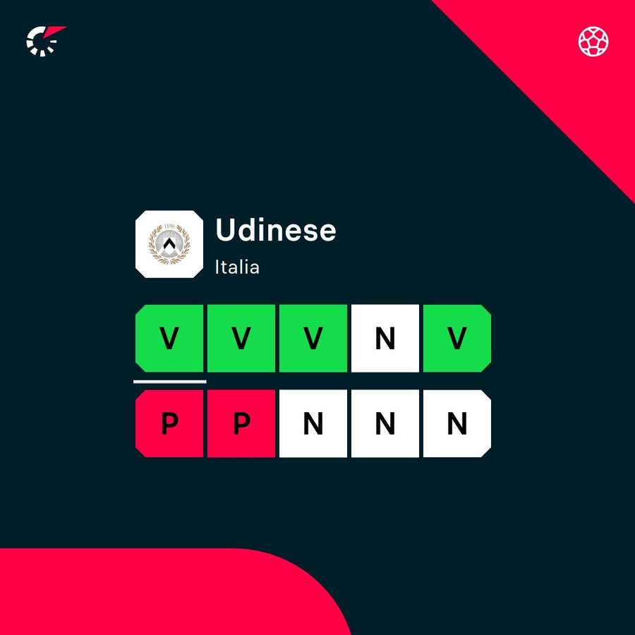 L'Udinese è in forma