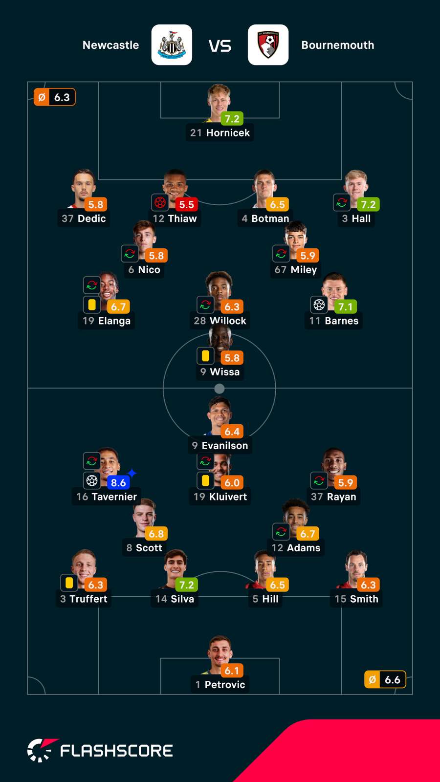 Notas dos jogadores Notas dos jogadores