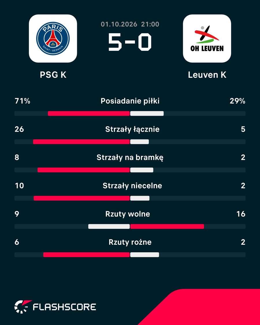 Statystyki meczu PSG - Leuven