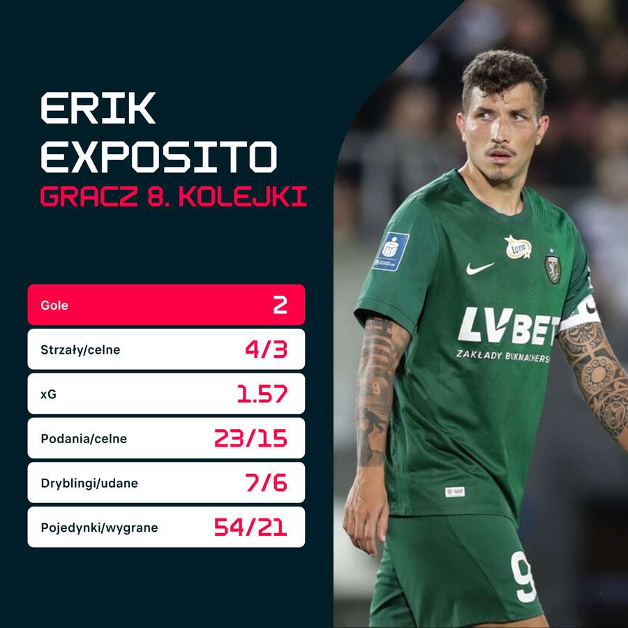 Erik Exposito - bohater 8. kolejki PKO BP Ekstraklasy