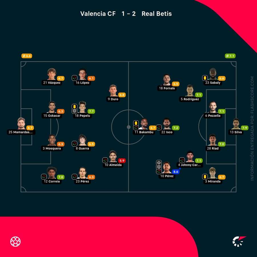 Las notas de los jugadores del Valencia-Betis