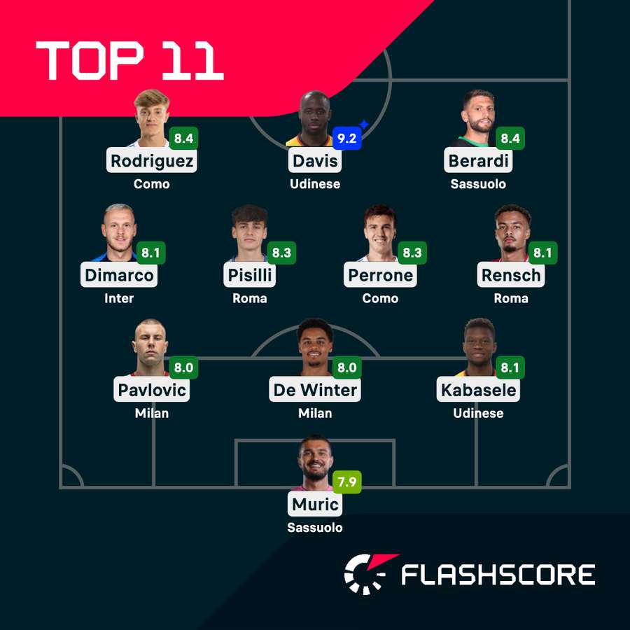La Top XI della 27esima giornata La Top XI della 27esima giornata