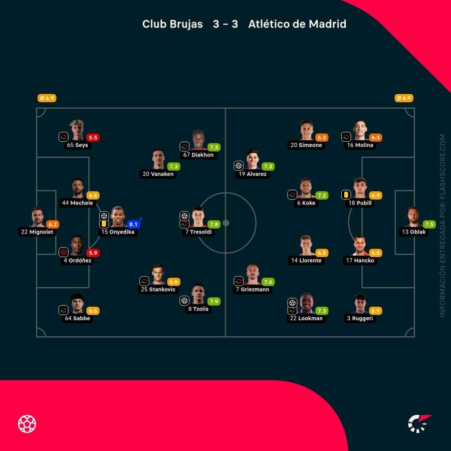 Las notas del Brujas-Atlético de Madrid