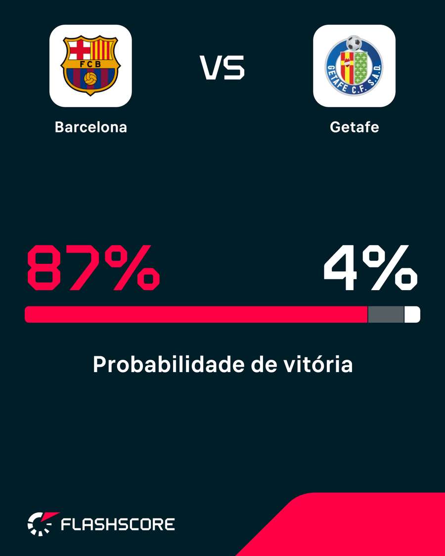 Barcelona é amplamente favorito