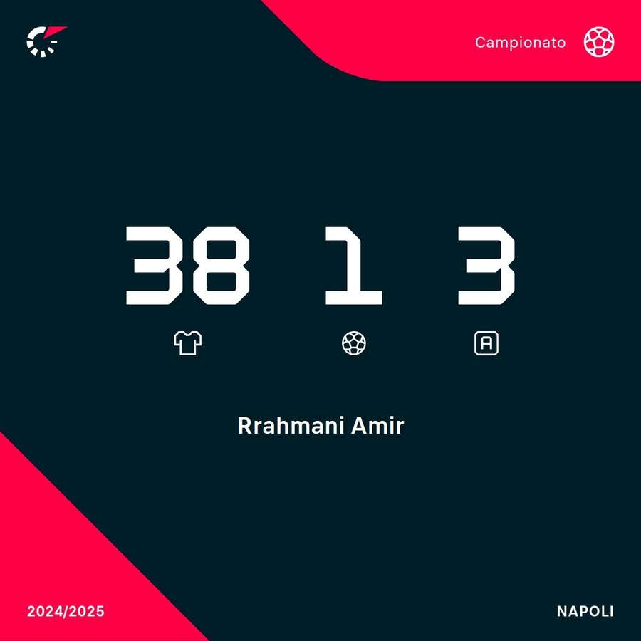 Las estadísticas de Rrahmani en la liga