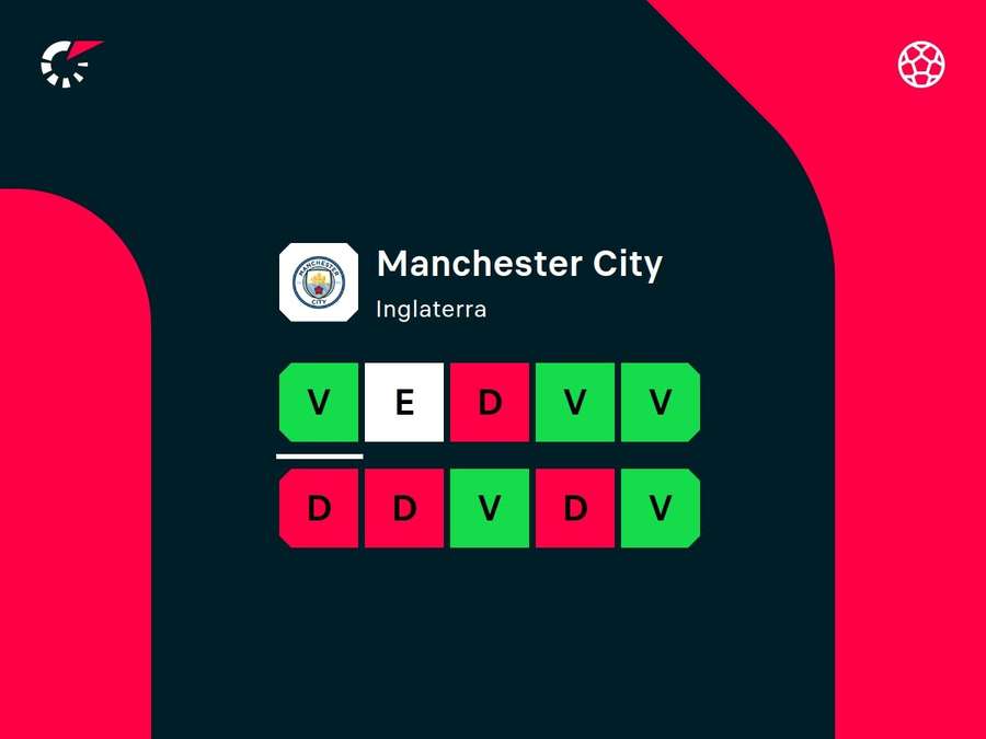 Desempenho recente do City Desempenho recente do City