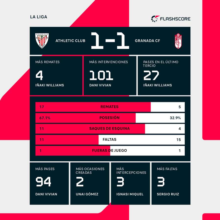 Estadísticas del Athletic-Granada