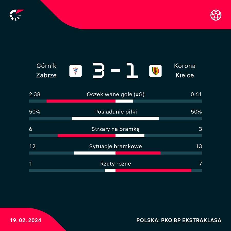 Statystyki meczu Górnik Zabrze - Korona Kielce