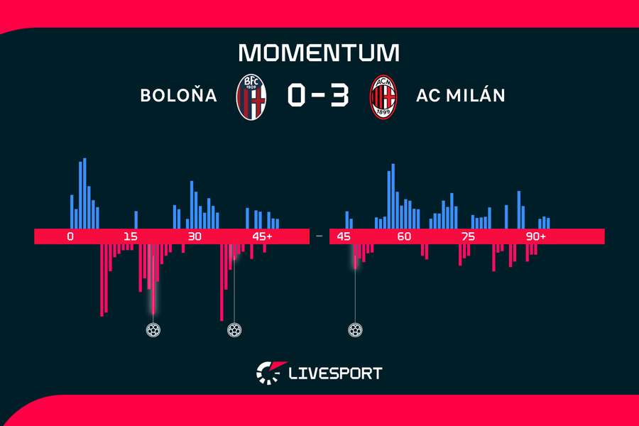 Momentum zápasu. Momentum zápasu.