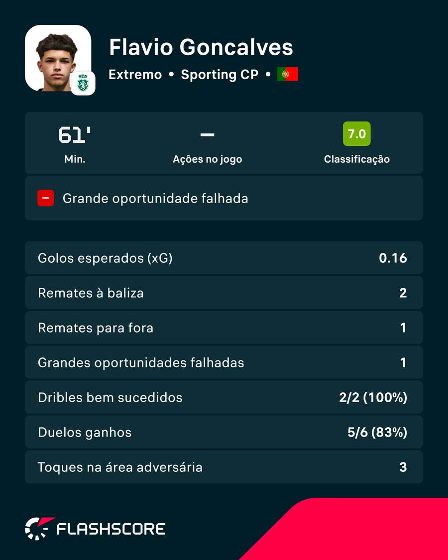 Números de Flávio Gonçalves frente ao Estrela Números de Flávio Gonçalves frente ao Estrela