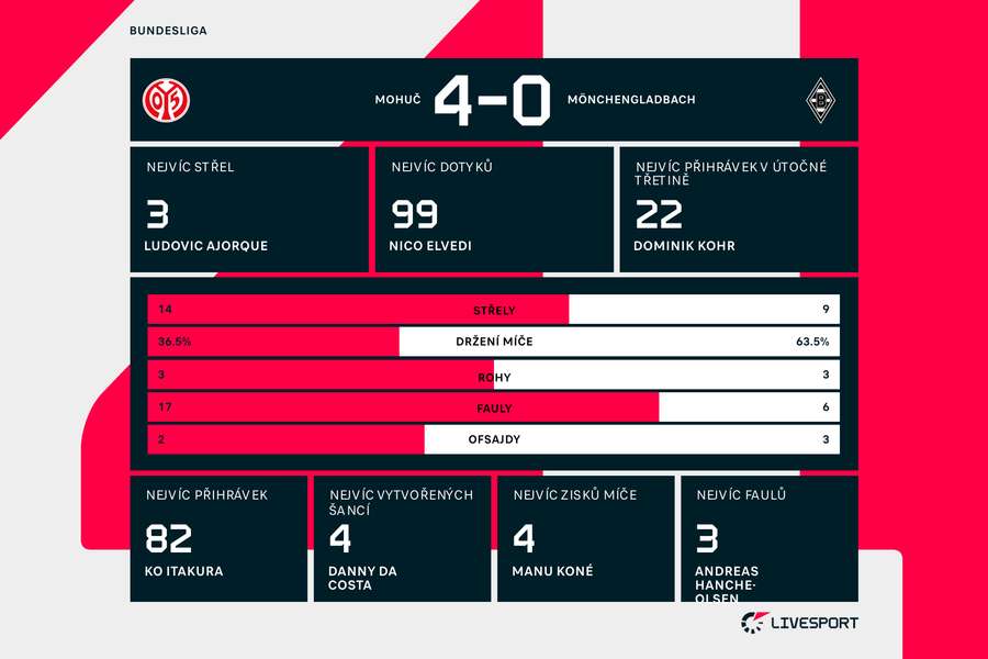 Statistiky zápasu Mohuč –⁠ Mönchengladbach