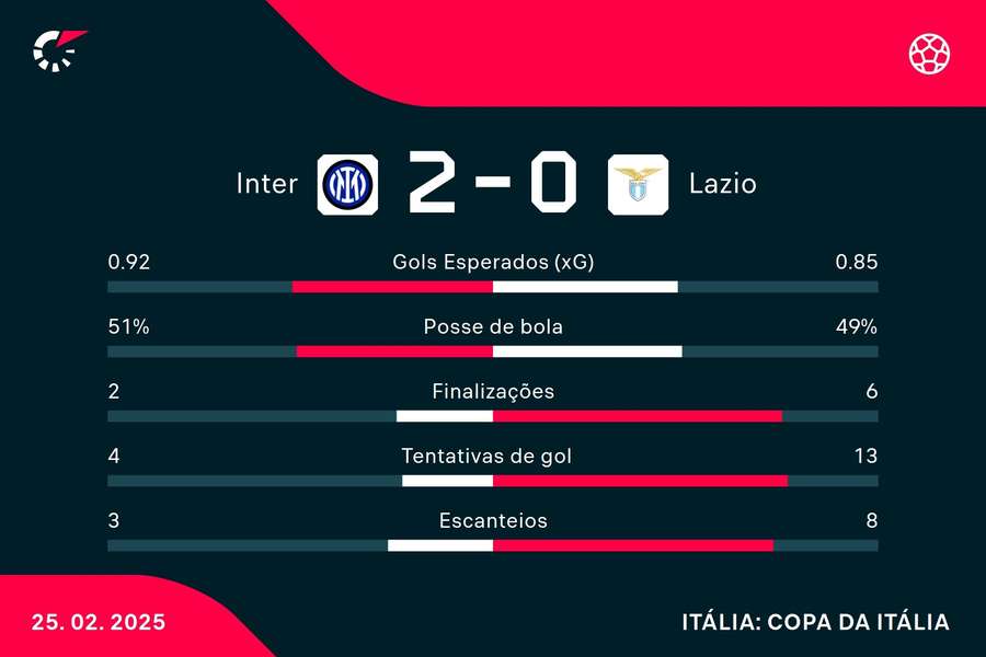 As estatísticas de Inter de Milão 2x0 Lazio