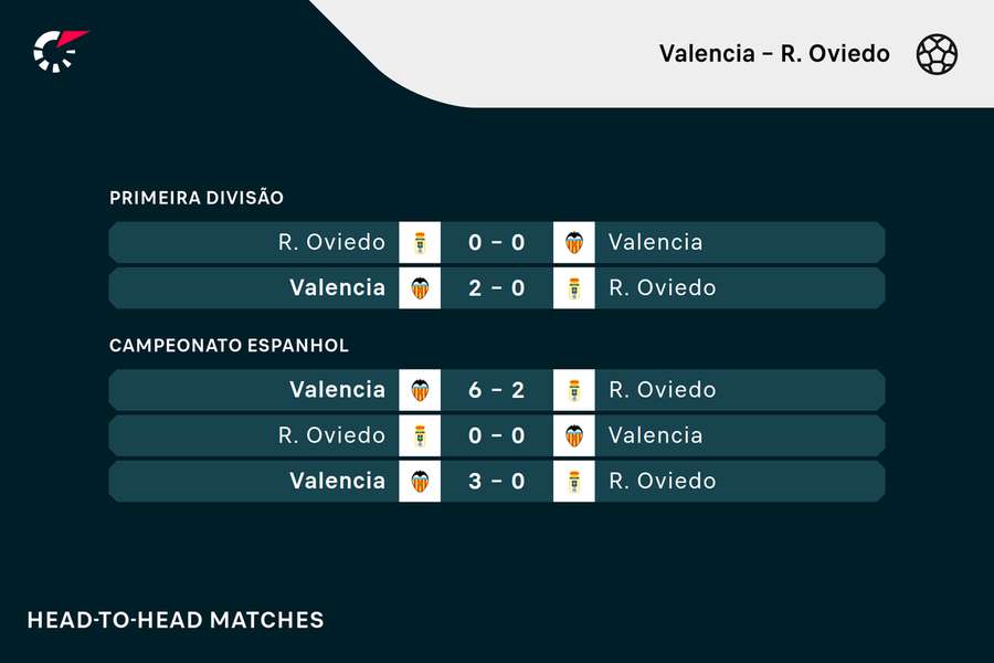 Valencia - R. Oviedo