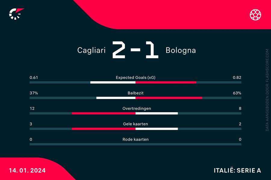 Statistieken Cagliari-Bologna