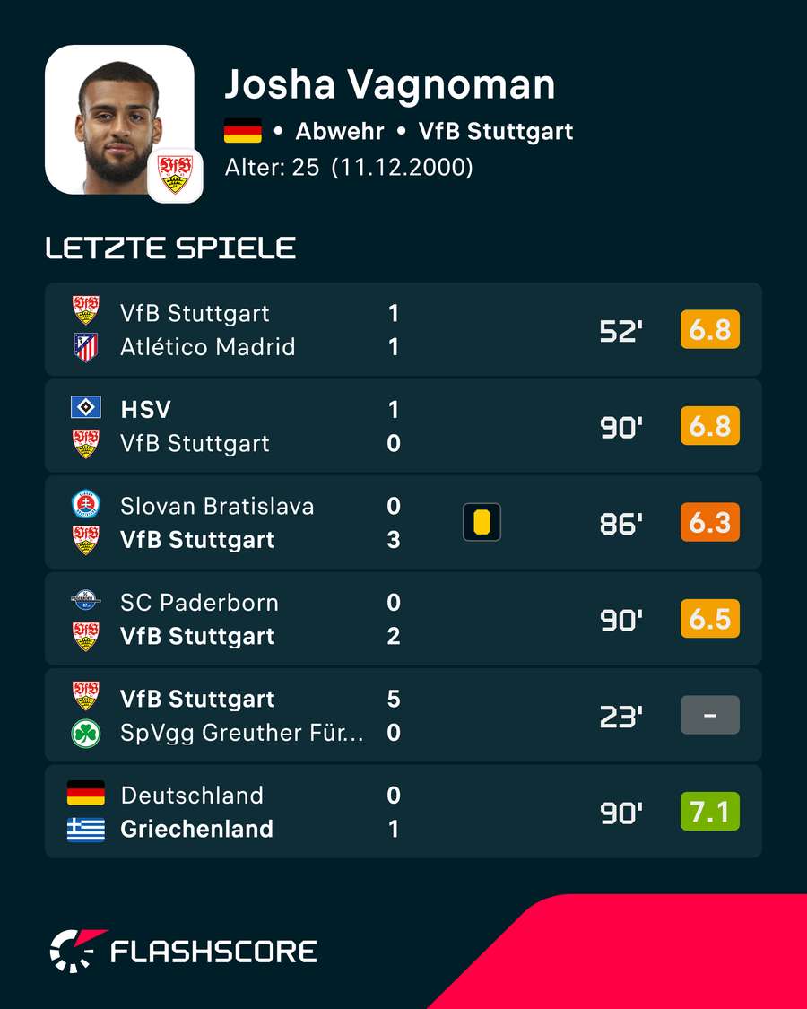 Letzte Spiele: Josha Vagnoman Letzte Spiele: Josha Vagnoman
