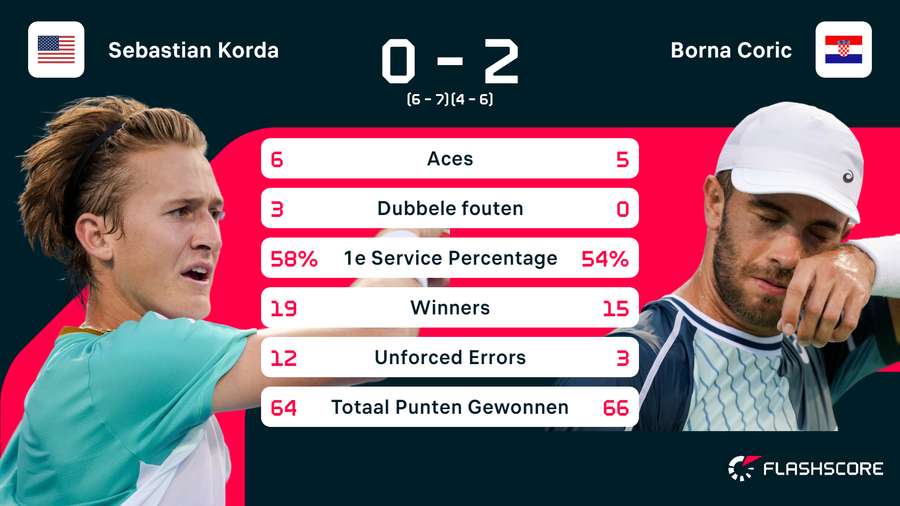 Statistieken van de wedstrijd tussen Sebastian Korda en Borna Coric