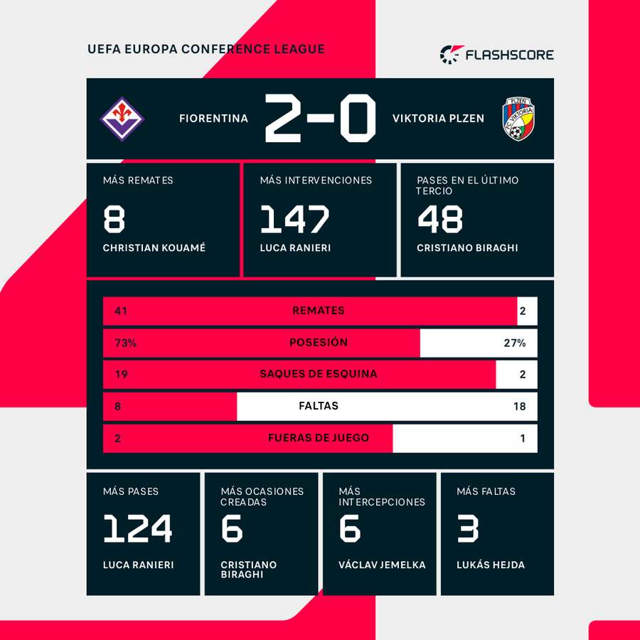 Estadísticas del Fiorentina-Viktoria Pilsen