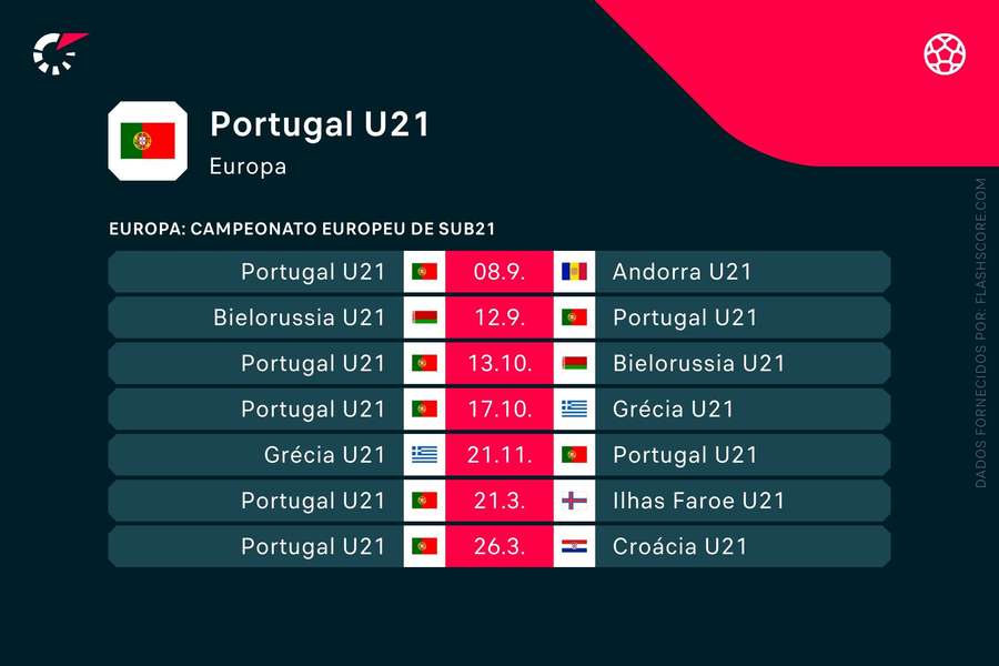 Os próximos jogos de Portugal sub-21