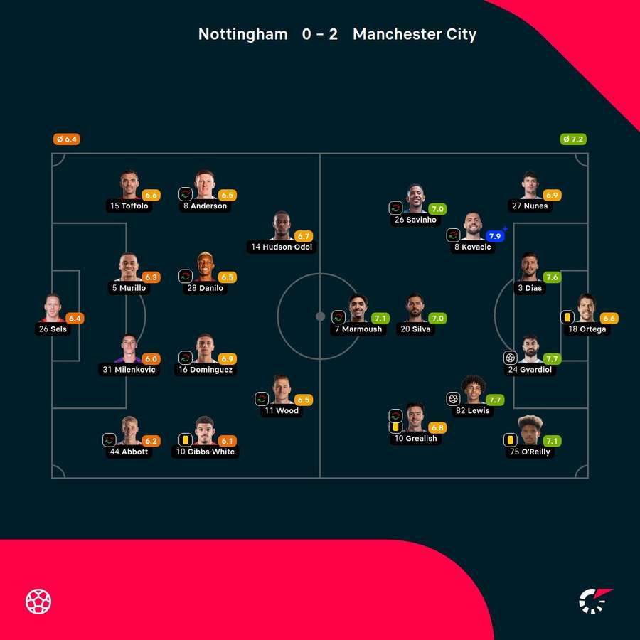 As notas dos jogadores