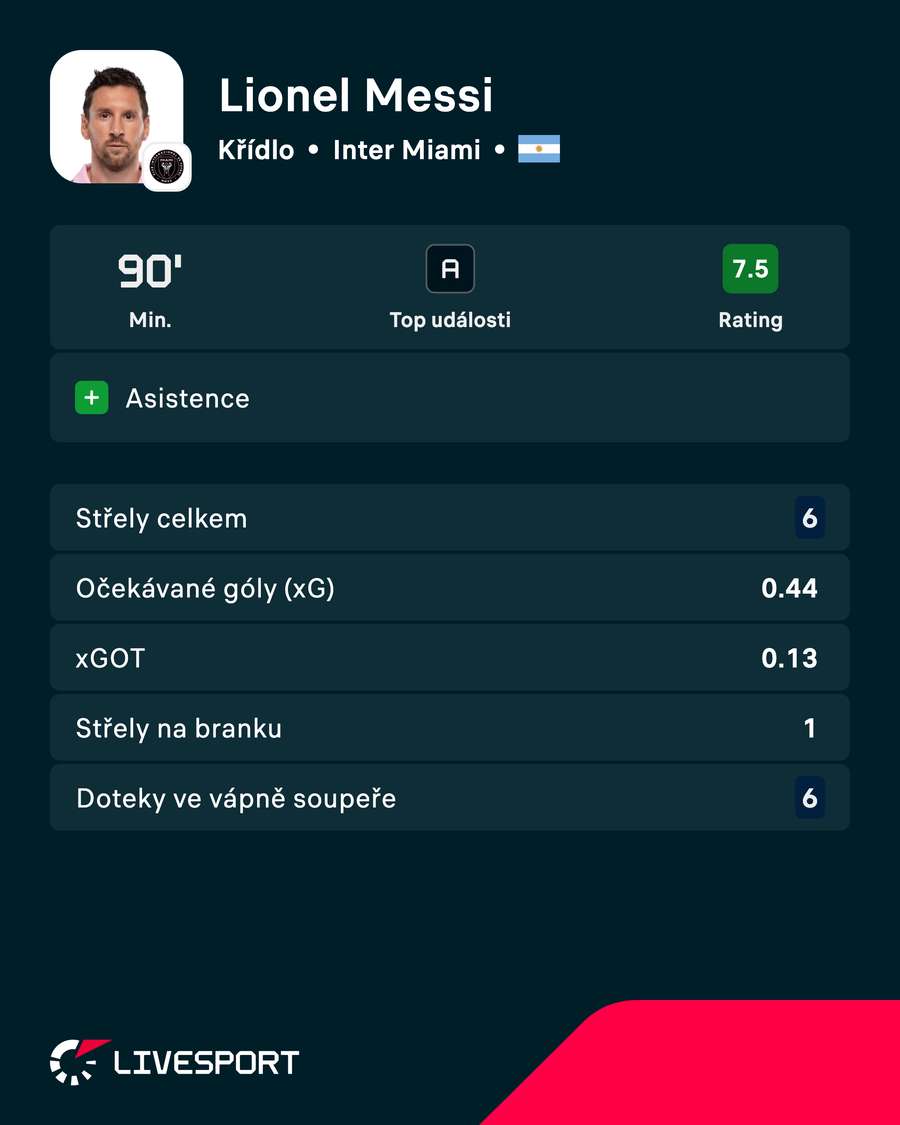 Messiho výkon pohledem čísel. Messiho výkon pohledem čísel.