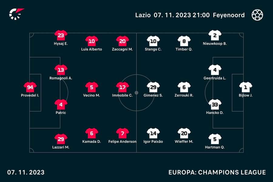 Basisopstellingen Lazio - Feyenoord