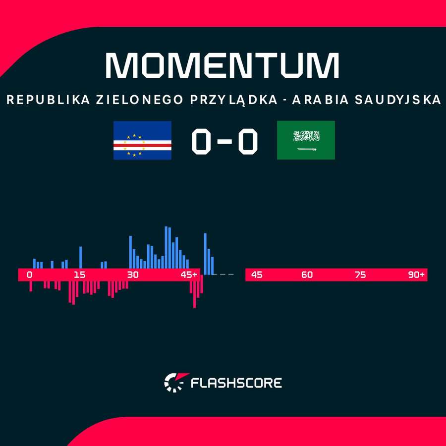 Momentum, czyli dynamika gry w meczu Republika Zielonego Przylądka – Arabia Saudyjska Momentum, czyli dynamika gry w meczu Republika Zielonego Przylądka – Arabia Saudyjska