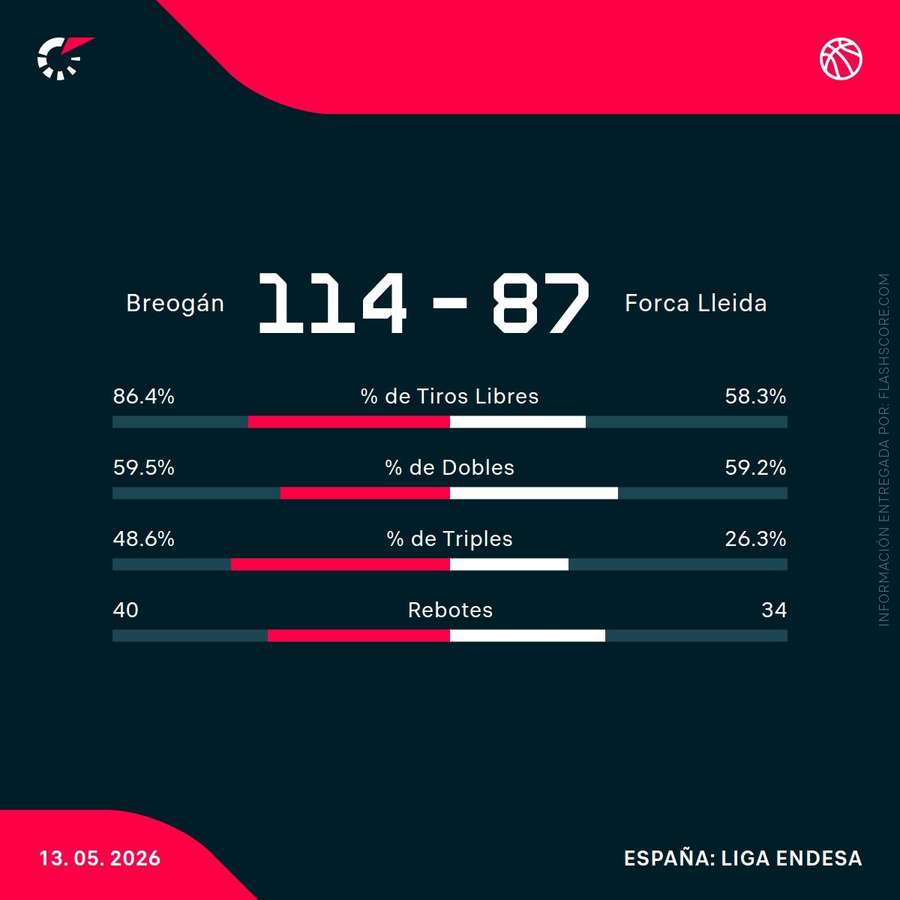 Estadísticas del partido